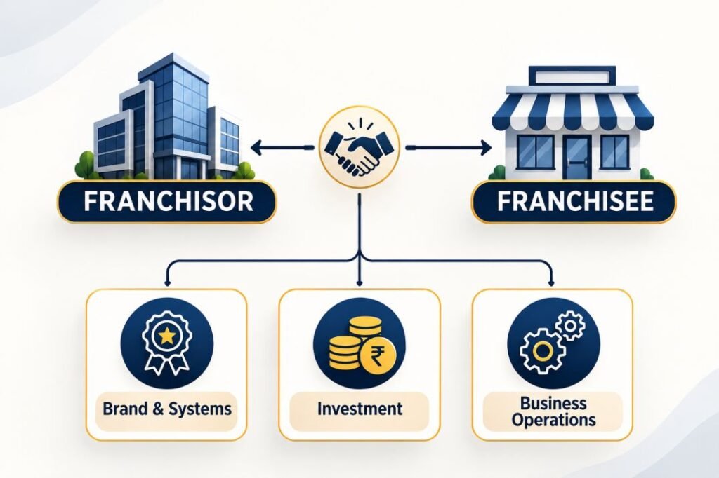 how a franchise business works for beginners
